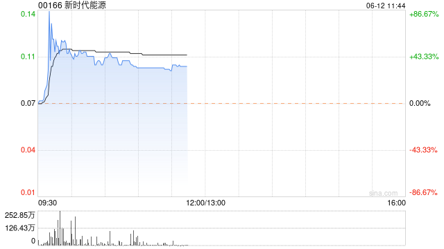 新时代能源现飙涨48% 与Quantum拟在加拿大共同开发绿色氢能生产厂房