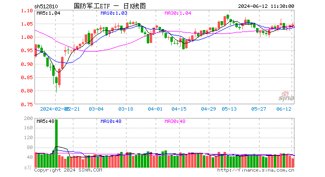 国防军工板块快速走强，新雷能、西部超导涨超4%！国防军工ETF（512810）拉升涨近1%  第1张