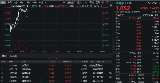 国防军工板块快速走强，新雷能、西部超导涨超4%！国防军工ETF（512810）拉升涨近1%  第2张