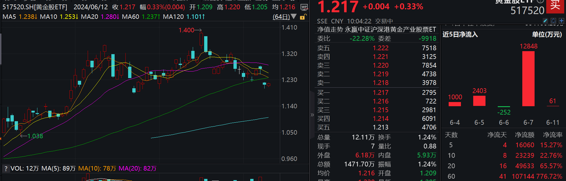 年内收益居同类榜首！行业最大黄金股ETF(517520)盘中溢价走阔，5日吸金超1.6亿！  第1张