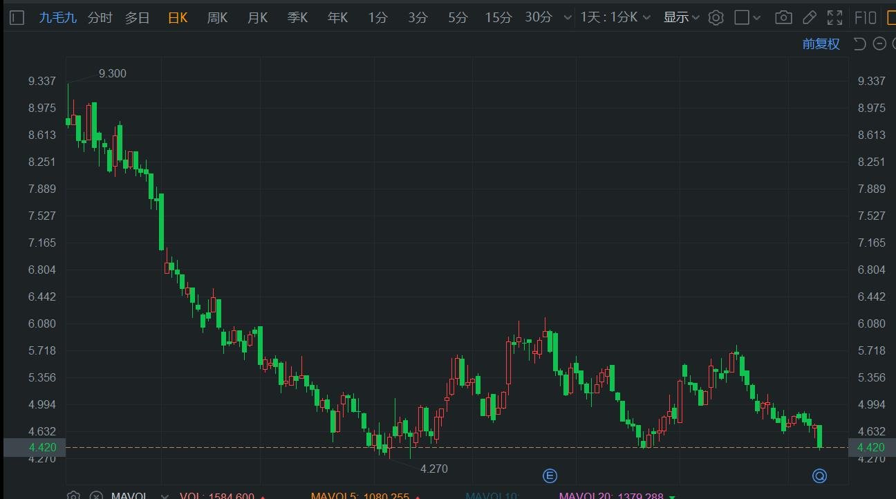 港股异动丨九毛九跌超6% 今日除权派息  第1张