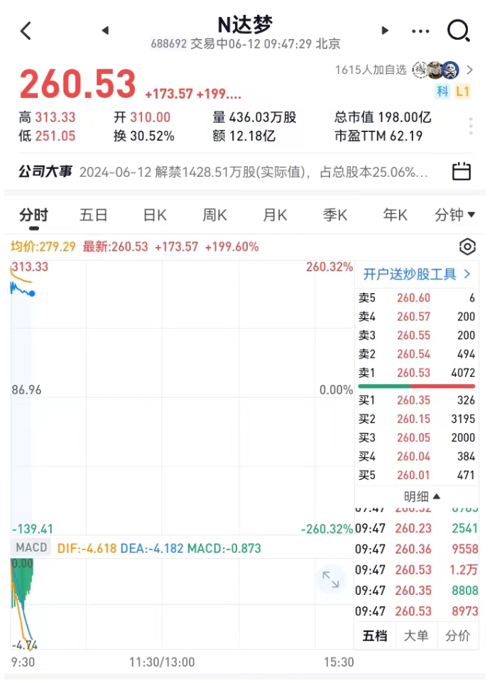 达梦数据盘中涨超250%，中一签最高赚11万元！刚刚，A股又现“大肉签”，“科特估”行情持续上演  第1张