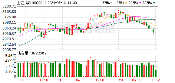 A股三大指数小幅震荡 文化传媒板块走强 PCB概念龙头7连板