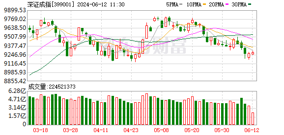 A股三大指数小幅震荡 文化传媒板块走强 PCB概念龙头7连板