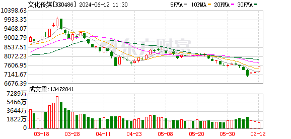 A股三大指数小幅震荡 文化传媒板块走强 PCB概念龙头7连板  第4张