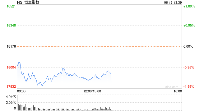 午评：港股恒指跌1.45% 恒生科指跌1.51%药明系个股逆势高涨  第2张