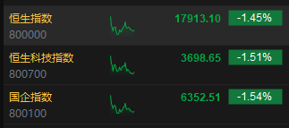 午评：港股恒指跌1.45% 恒生科指跌1.51%药明系个股逆势高涨