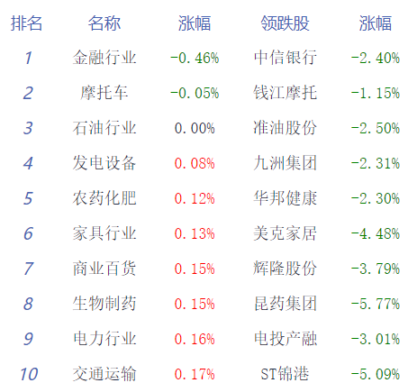 午评：沪指半日微跌0.02% 传媒、游戏板块冲高