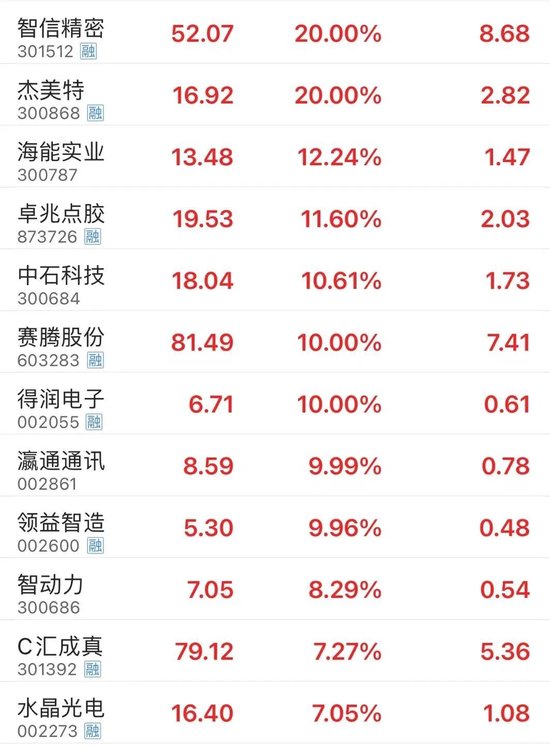 大涨250%！N达梦的单签盈利超11万元  第3张