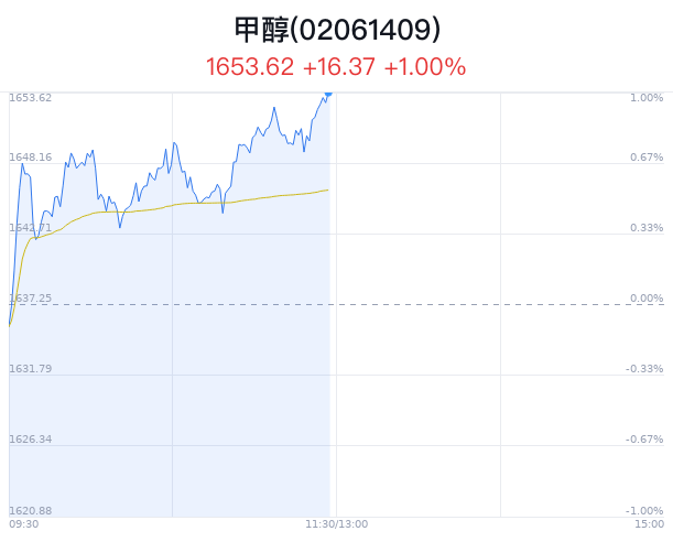 甲醇概念盘中拉升，华昌化工涨5.76%