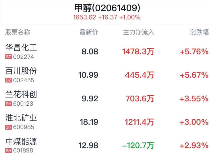 甲醇概念盘中拉升，华昌化工涨5.76%