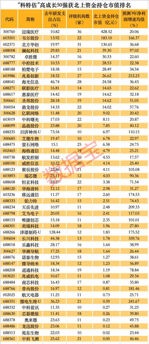 “科特估”高成长50强出炉，聪明资金重仓1081亿元，12股3年净利润增速均值超100%