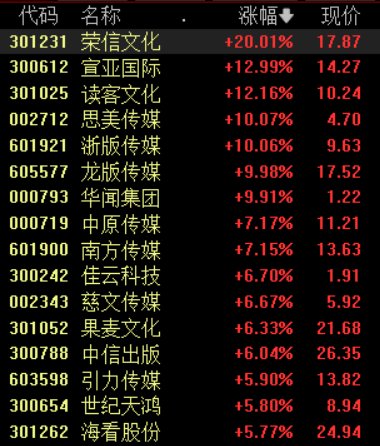 沪指窄幅震荡微跌0.02%，传媒、消费电子概念逆势走强丨早市热点  第1张