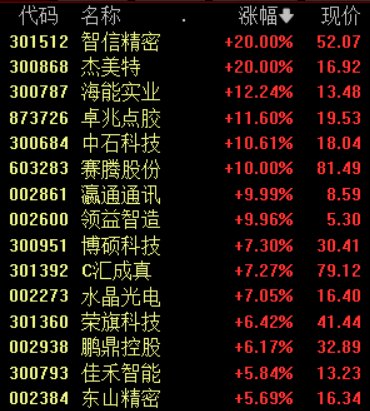 沪指窄幅震荡微跌0.02%，传媒、消费电子概念逆势走强丨早市热点