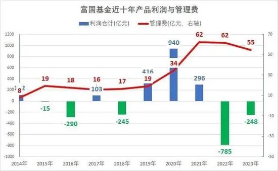 富国基金：两年亏损超1000亿！管理费收了116亿，把基民坑惨了！