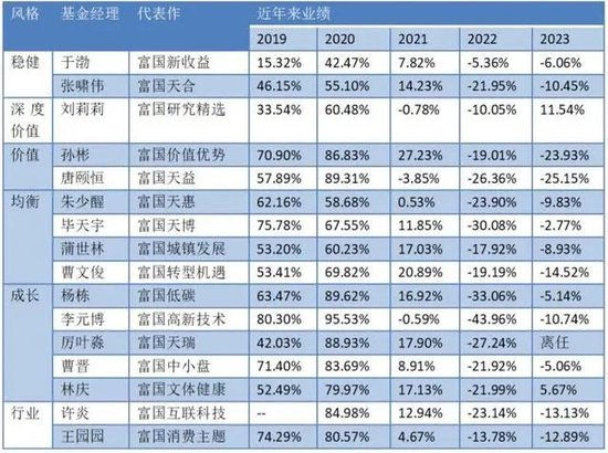 富国基金：两年亏损超1000亿！管理费收了116亿，把基民坑惨了！