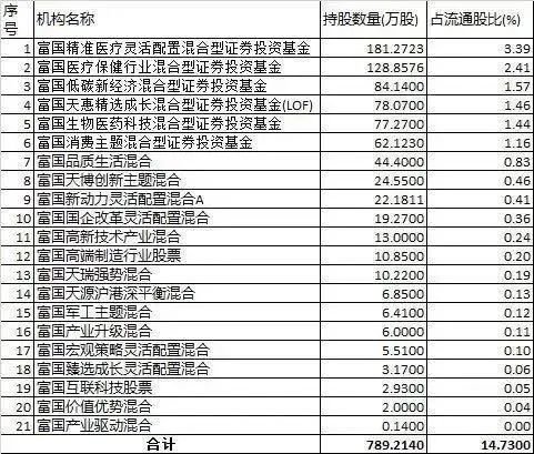 富国基金：两年亏损超1000亿！管理费收了116亿，把基民坑惨了！  第15张