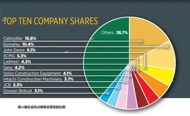 2024年全球工程机械50强：13家中企上榜，徐工排第四