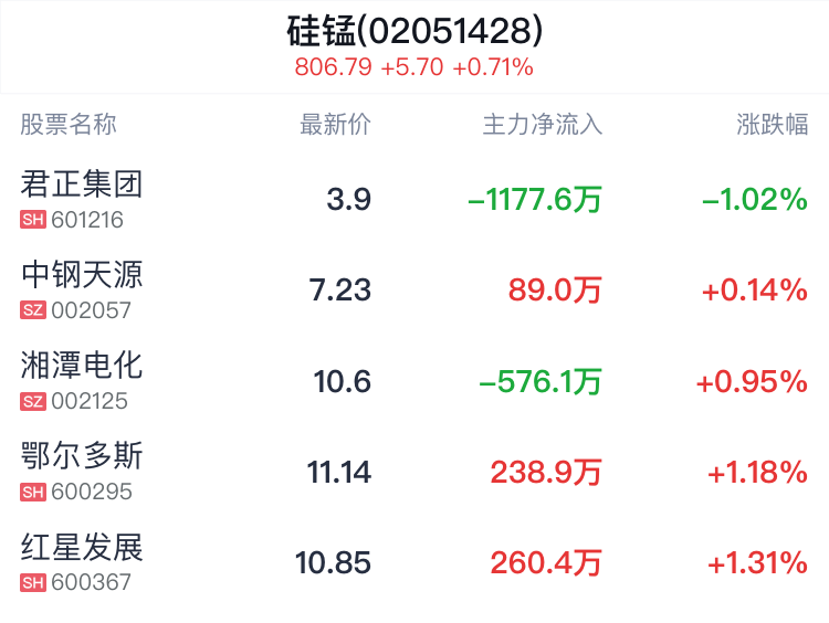 硅锰概念盘中跳水，君正集团跌1.02%