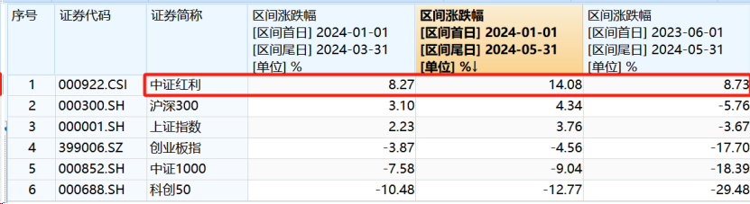 【最近五年同类基金Top1%】红利高股息板块后市行情怎么看？  第1张