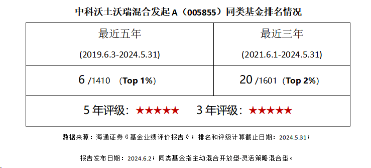 【最近五年同类基金Top1%】红利高股息板块后市行情怎么看？