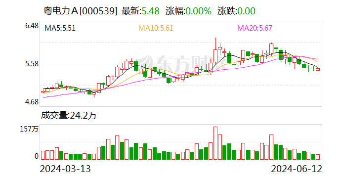 粤电力Ａ：截止2024年一季度 公司拥有水电控股装机容量13.28万千瓦  第1张