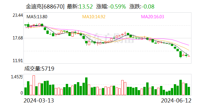 金迪克：对四价流感疫苗产品价格进行调整 预计对收入及利润产生不利影响