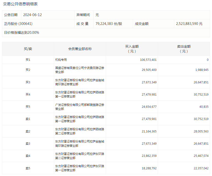 正丹股份今日涨停 一机构净买入1.07亿元