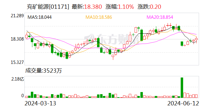 兖矿能源：完成配售2.85亿股新H股