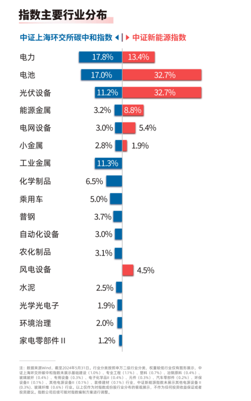 节能降碳重磅政策发布，新能源板块影响几何？  第4张