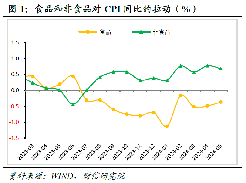 财信研究评5月CPI和PPI数据：CPI和PPI温和回升态势不改