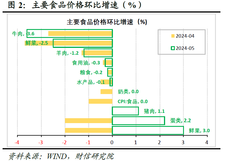 财信研究评5月CPI和PPI数据：CPI和PPI温和回升态势不改