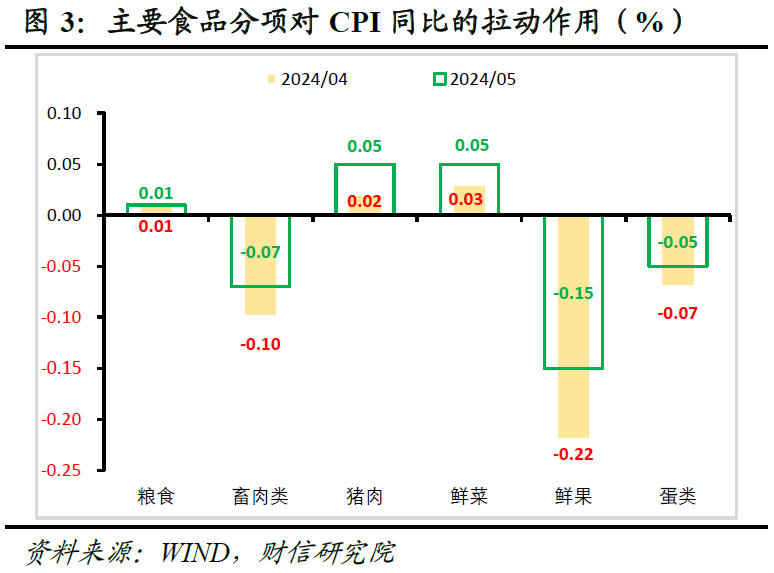 财信研究评5月CPI和PPI数据：CPI和PPI温和回升态势不改