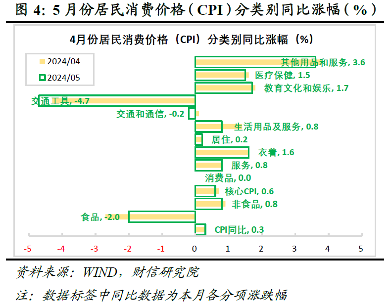 财信研究评5月CPI和PPI数据：CPI和PPI温和回升态势不改  第5张