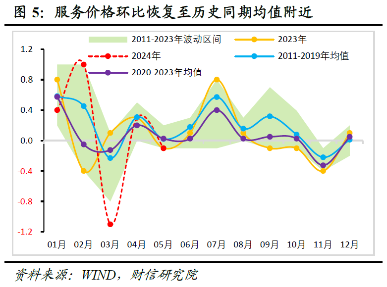 财信研究评5月CPI和PPI数据：CPI和PPI温和回升态势不改  第6张