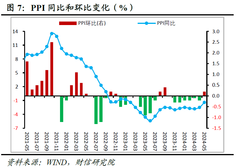 财信研究评5月CPI和PPI数据：CPI和PPI温和回升态势不改