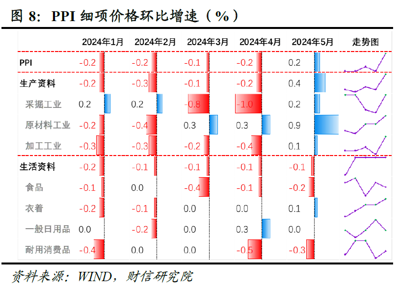 财信研究评5月CPI和PPI数据：CPI和PPI温和回升态势不改