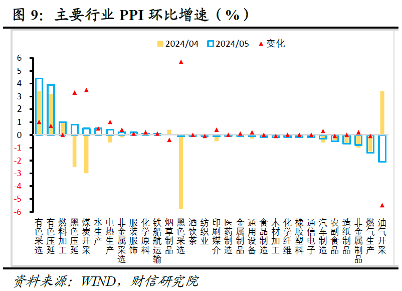 财信研究评5月CPI和PPI数据：CPI和PPI温和回升态势不改  第10张