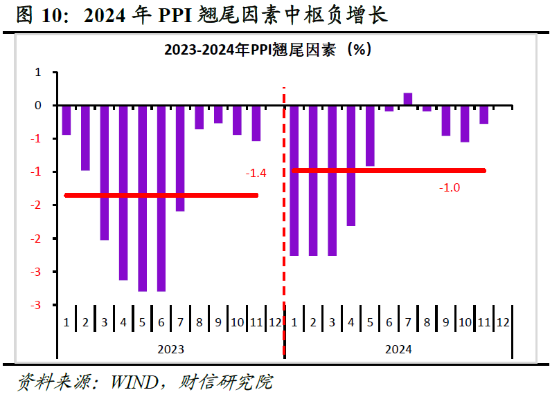 财信研究评5月CPI和PPI数据：CPI和PPI温和回升态势不改  第11张