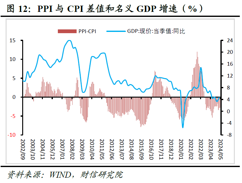 财信研究评5月CPI和PPI数据：CPI和PPI温和回升态势不改  第13张