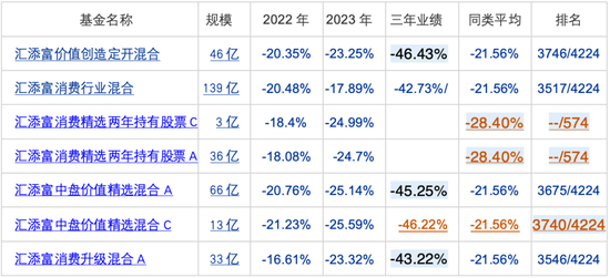 汇添富基金一哥胡昕炜3年亏了40%多，2年亏了185个小目标