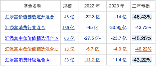 汇添富基金一哥胡昕炜3年亏了40%多，2年亏了185个小目标