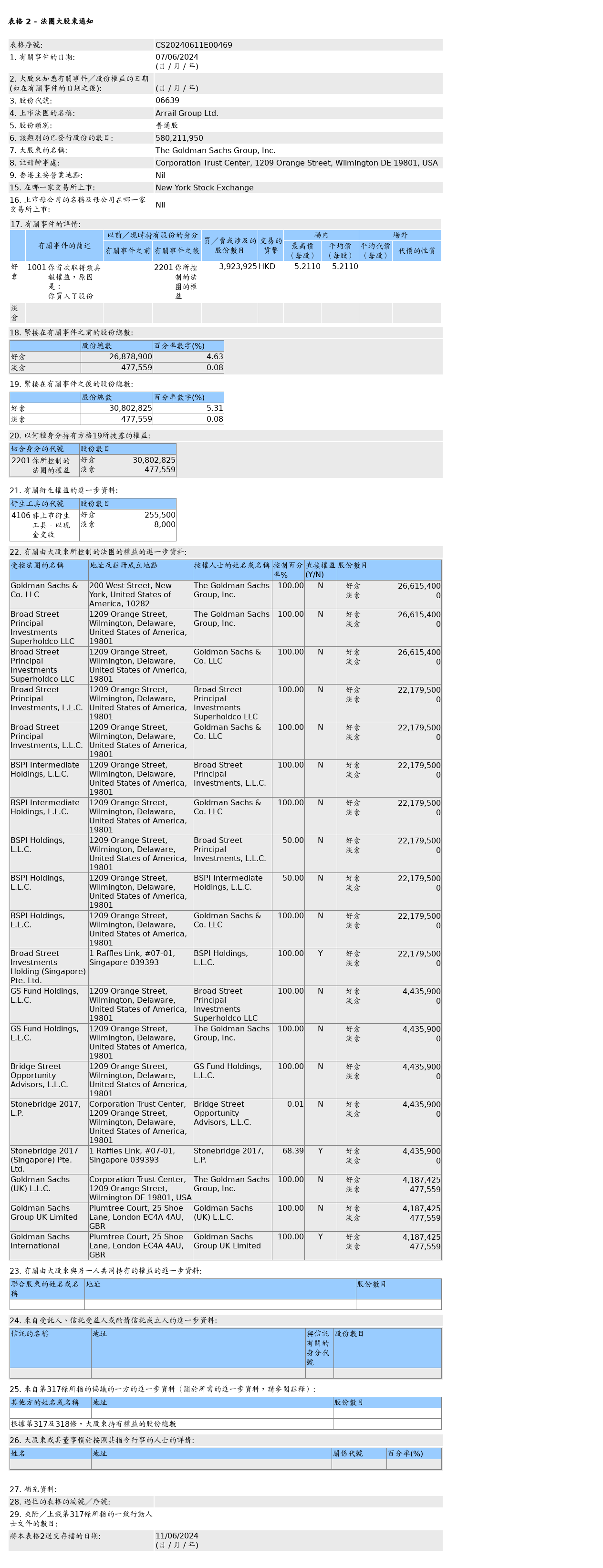 瑞尔集团(06639.HK)获高盛增持392.39万股普通股股份，价值约2,044.76万港元  第1张