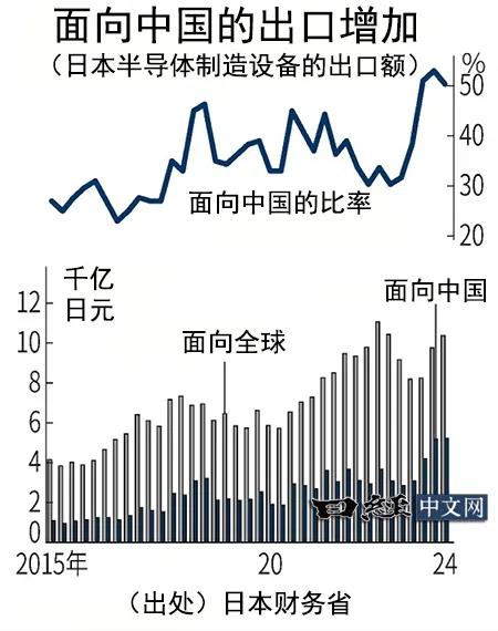 中国成日本芯片制造设备最大市场！已连续三季度占比超50%  第1张