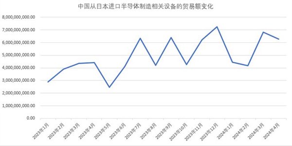 中国成日本芯片制造设备最大市场！已连续三季度占比超50%  第2张