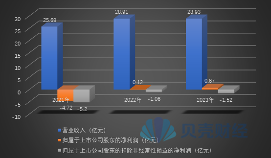 扣非后净利润连续三年为负 皇氏集团答问询函：有可持续经营能力