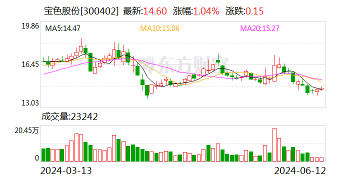 宝色股份(300402.SZ)：拟10派1元 将于6月18日股权登记