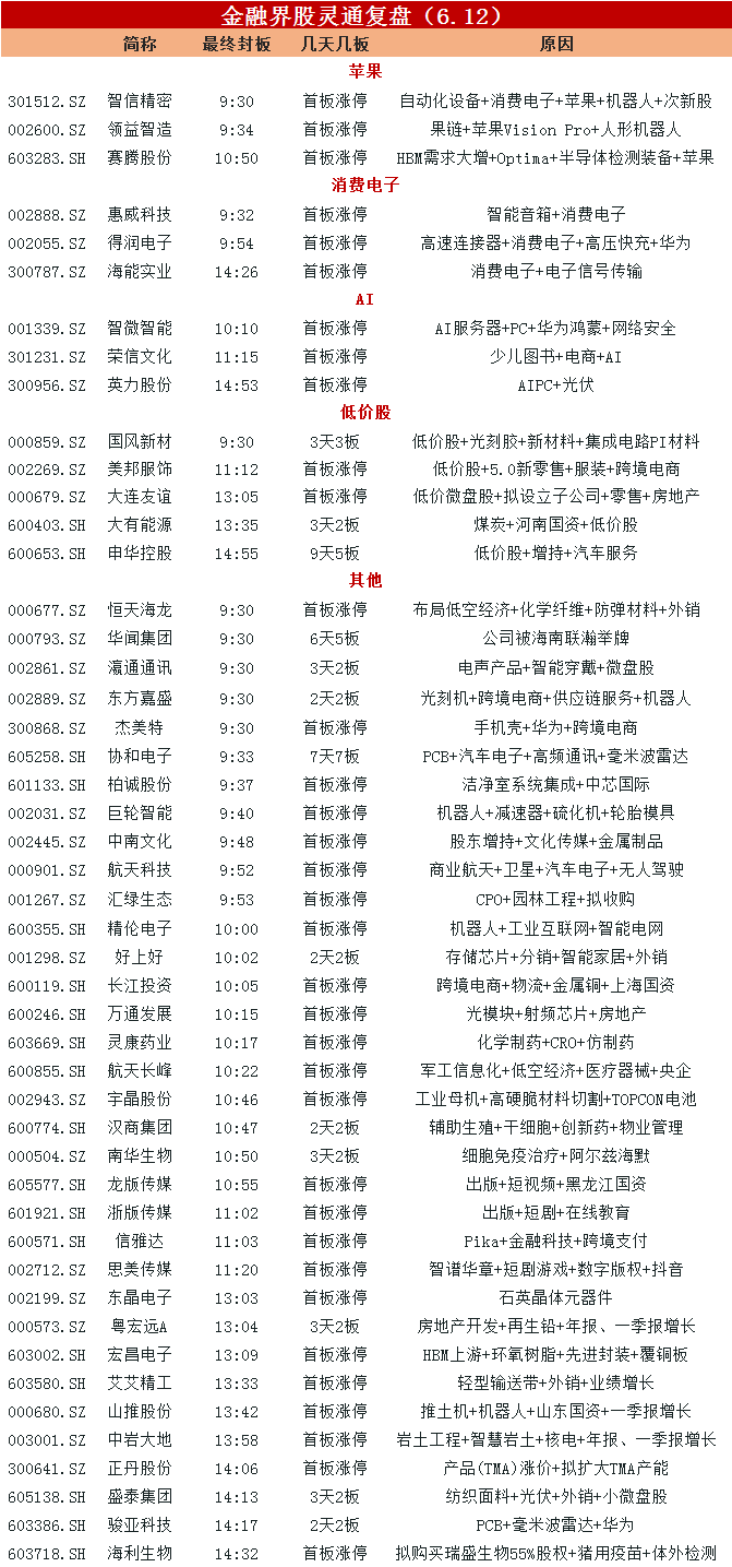 涨停复盘：苹果股价大涨再创历史新高 苹果、消费电子概念起飞  第4张