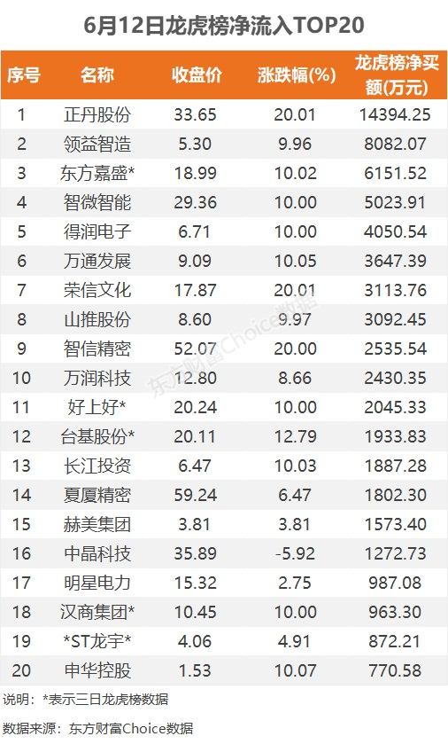 6月12日龙虎榜：1.44亿抢筹正丹股份 机构净买14股