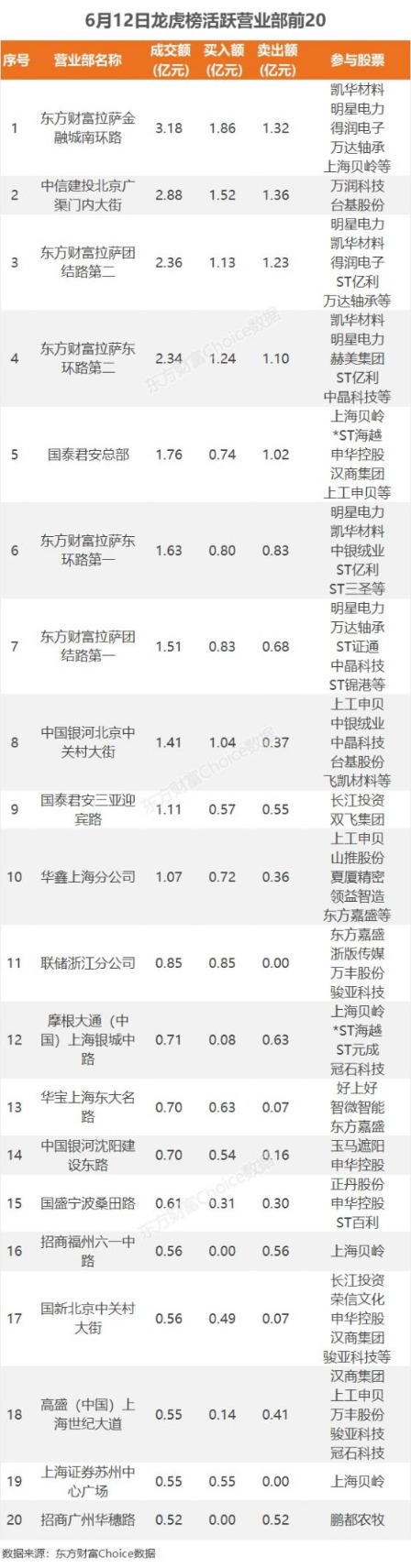 6月12日龙虎榜：1.44亿抢筹正丹股份 机构净买14股